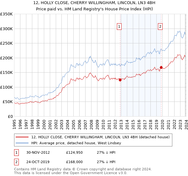12, HOLLY CLOSE, CHERRY WILLINGHAM, LINCOLN, LN3 4BH: Price paid vs HM Land Registry's House Price Index