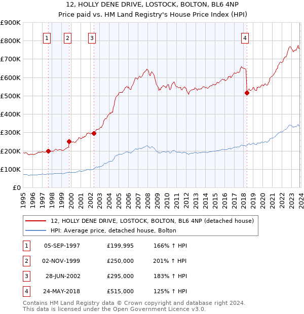 12, HOLLY DENE DRIVE, LOSTOCK, BOLTON, BL6 4NP: Price paid vs HM Land Registry's House Price Index
