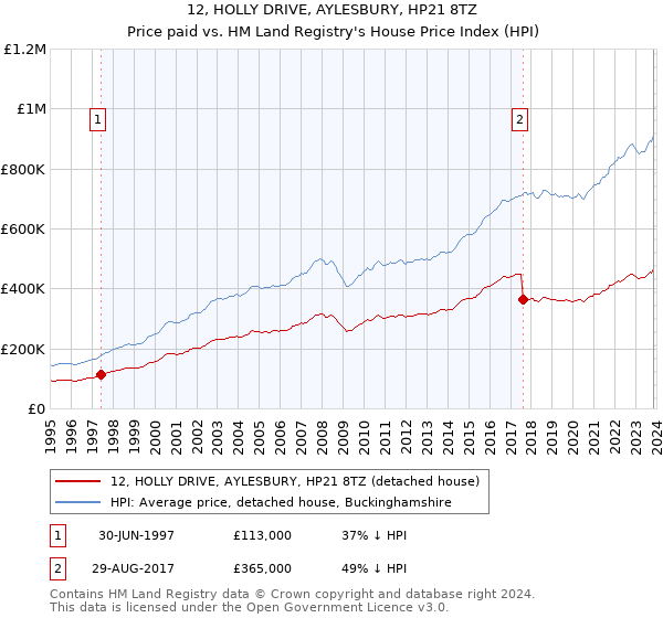 12, HOLLY DRIVE, AYLESBURY, HP21 8TZ: Price paid vs HM Land Registry's House Price Index