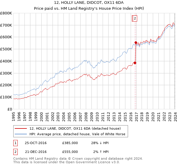 12, HOLLY LANE, DIDCOT, OX11 6DA: Price paid vs HM Land Registry's House Price Index