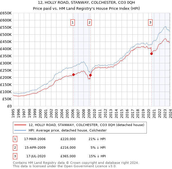 12, HOLLY ROAD, STANWAY, COLCHESTER, CO3 0QH: Price paid vs HM Land Registry's House Price Index