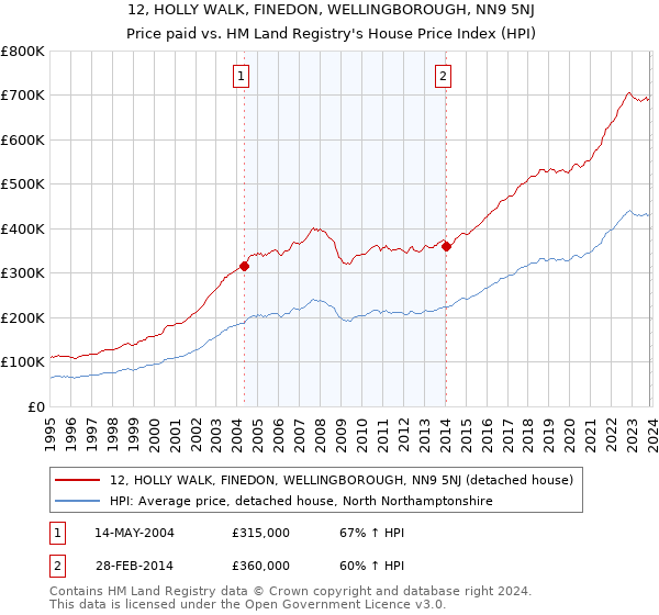 12, HOLLY WALK, FINEDON, WELLINGBOROUGH, NN9 5NJ: Price paid vs HM Land Registry's House Price Index