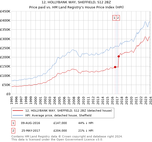 12, HOLLYBANK WAY, SHEFFIELD, S12 2BZ: Price paid vs HM Land Registry's House Price Index