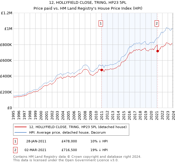 12, HOLLYFIELD CLOSE, TRING, HP23 5PL: Price paid vs HM Land Registry's House Price Index