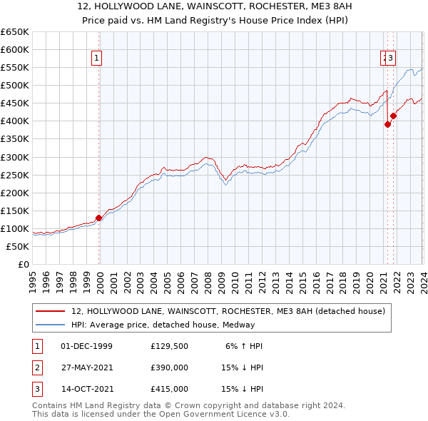 12, HOLLYWOOD LANE, WAINSCOTT, ROCHESTER, ME3 8AH: Price paid vs HM Land Registry's House Price Index