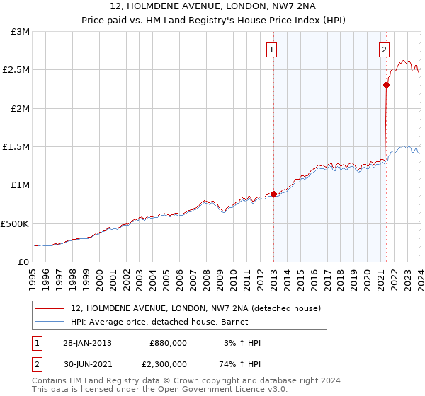 12, HOLMDENE AVENUE, LONDON, NW7 2NA: Price paid vs HM Land Registry's House Price Index