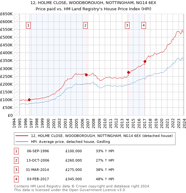 12, HOLME CLOSE, WOODBOROUGH, NOTTINGHAM, NG14 6EX: Price paid vs HM Land Registry's House Price Index