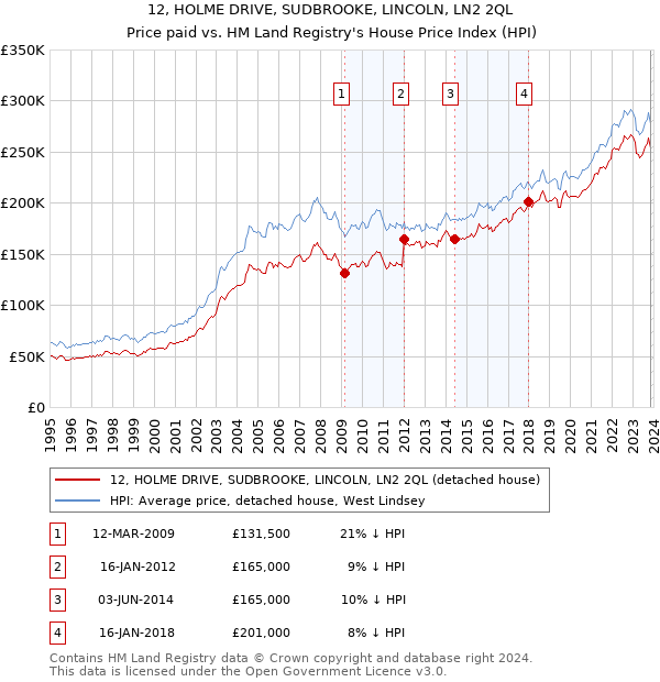 12, HOLME DRIVE, SUDBROOKE, LINCOLN, LN2 2QL: Price paid vs HM Land Registry's House Price Index