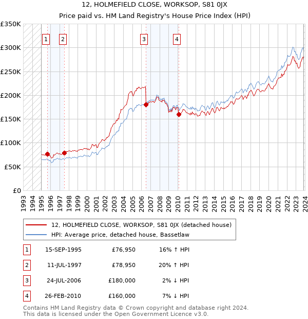 12, HOLMEFIELD CLOSE, WORKSOP, S81 0JX: Price paid vs HM Land Registry's House Price Index