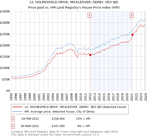12, HOLMESFIELD DRIVE, MICKLEOVER, DERBY, DE3 9JD: Price paid vs HM Land Registry's House Price Index