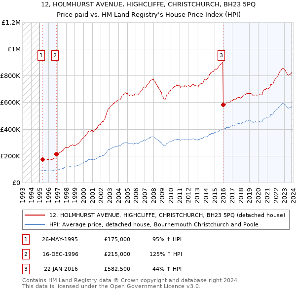 12, HOLMHURST AVENUE, HIGHCLIFFE, CHRISTCHURCH, BH23 5PQ: Price paid vs HM Land Registry's House Price Index