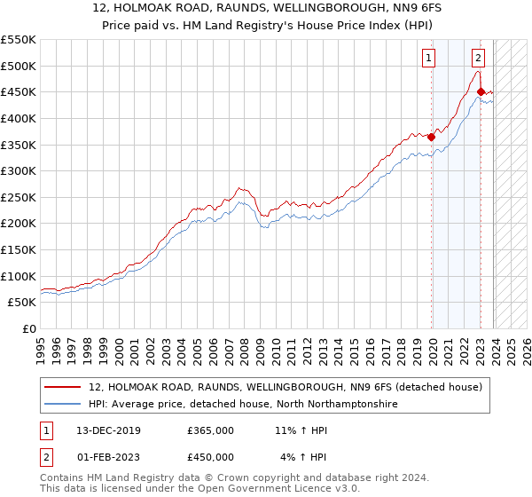 12, HOLMOAK ROAD, RAUNDS, WELLINGBOROUGH, NN9 6FS: Price paid vs HM Land Registry's House Price Index