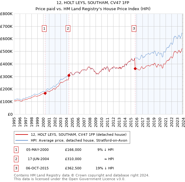 12, HOLT LEYS, SOUTHAM, CV47 1FP: Price paid vs HM Land Registry's House Price Index