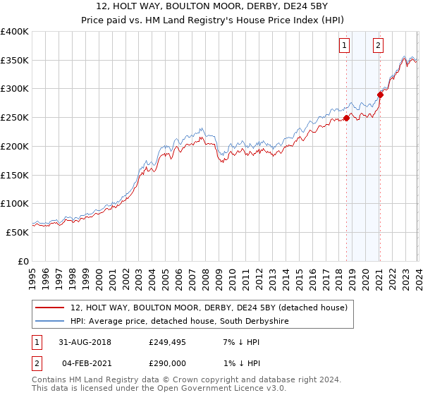 12, HOLT WAY, BOULTON MOOR, DERBY, DE24 5BY: Price paid vs HM Land Registry's House Price Index