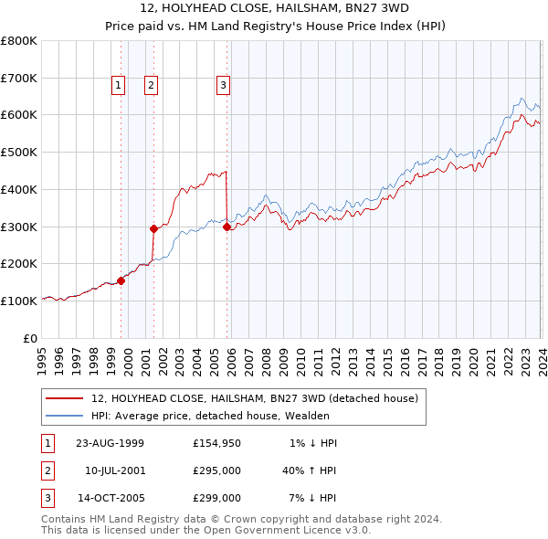 12, HOLYHEAD CLOSE, HAILSHAM, BN27 3WD: Price paid vs HM Land Registry's House Price Index