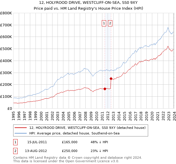 12, HOLYROOD DRIVE, WESTCLIFF-ON-SEA, SS0 9XY: Price paid vs HM Land Registry's House Price Index