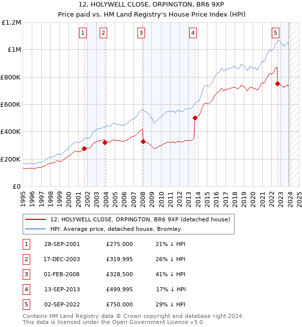 12, HOLYWELL CLOSE, ORPINGTON, BR6 9XP: Price paid vs HM Land Registry's House Price Index