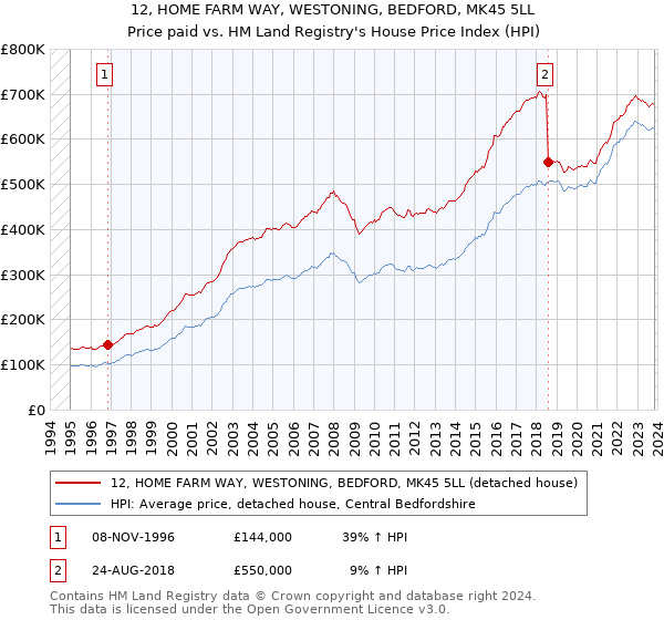 12, HOME FARM WAY, WESTONING, BEDFORD, MK45 5LL: Price paid vs HM Land Registry's House Price Index