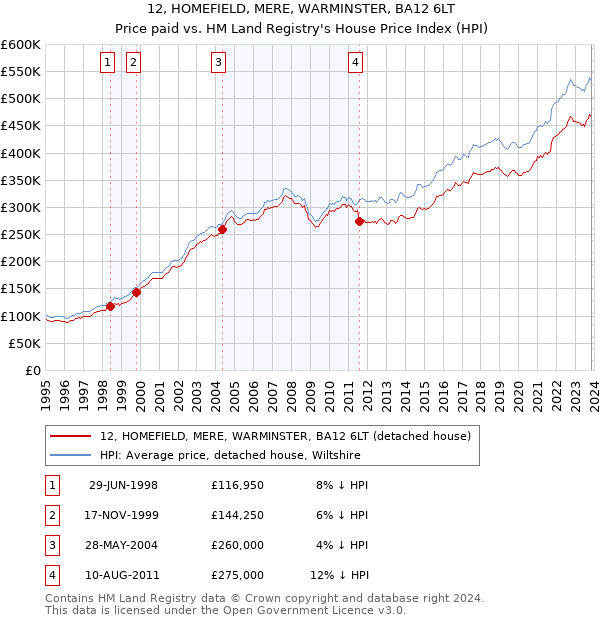 12, HOMEFIELD, MERE, WARMINSTER, BA12 6LT: Price paid vs HM Land Registry's House Price Index