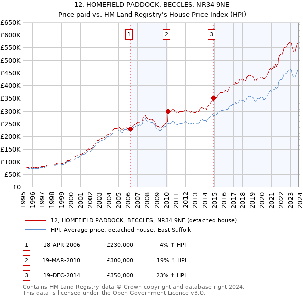 12, HOMEFIELD PADDOCK, BECCLES, NR34 9NE: Price paid vs HM Land Registry's House Price Index