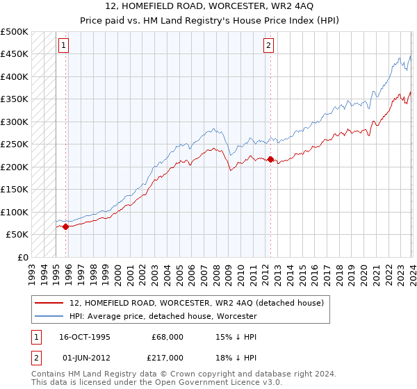 12, HOMEFIELD ROAD, WORCESTER, WR2 4AQ: Price paid vs HM Land Registry's House Price Index