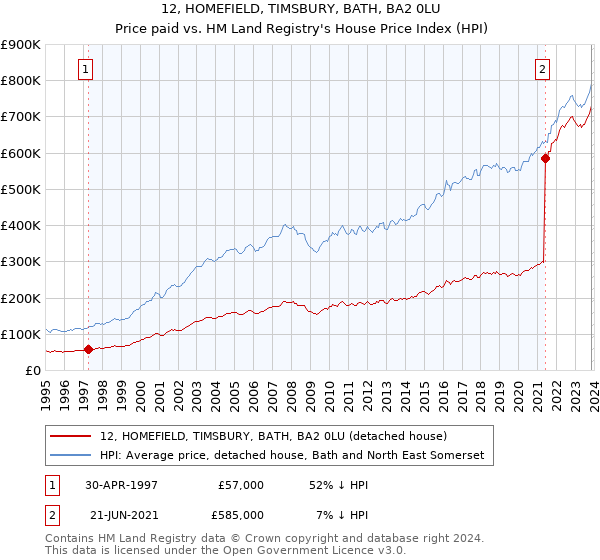 12, HOMEFIELD, TIMSBURY, BATH, BA2 0LU: Price paid vs HM Land Registry's House Price Index