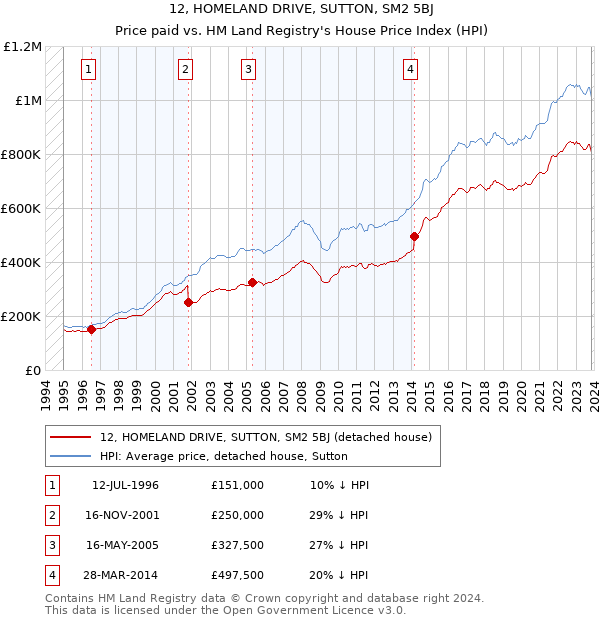 12, HOMELAND DRIVE, SUTTON, SM2 5BJ: Price paid vs HM Land Registry's House Price Index