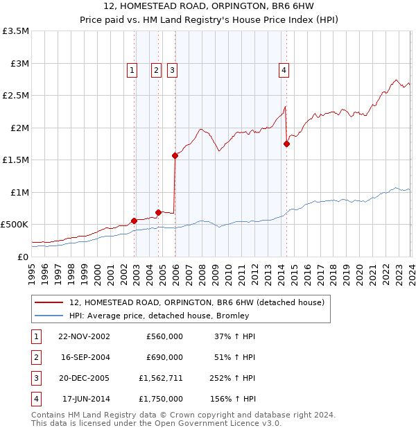 12, HOMESTEAD ROAD, ORPINGTON, BR6 6HW: Price paid vs HM Land Registry's House Price Index