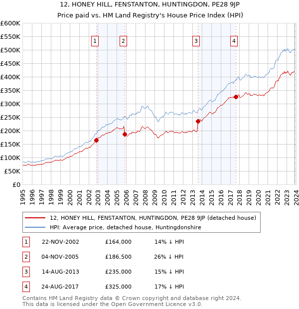 12, HONEY HILL, FENSTANTON, HUNTINGDON, PE28 9JP: Price paid vs HM Land Registry's House Price Index