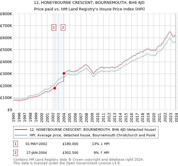 12, HONEYBOURNE CRESCENT, BOURNEMOUTH, BH6 4JD: Price paid vs HM Land Registry's House Price Index