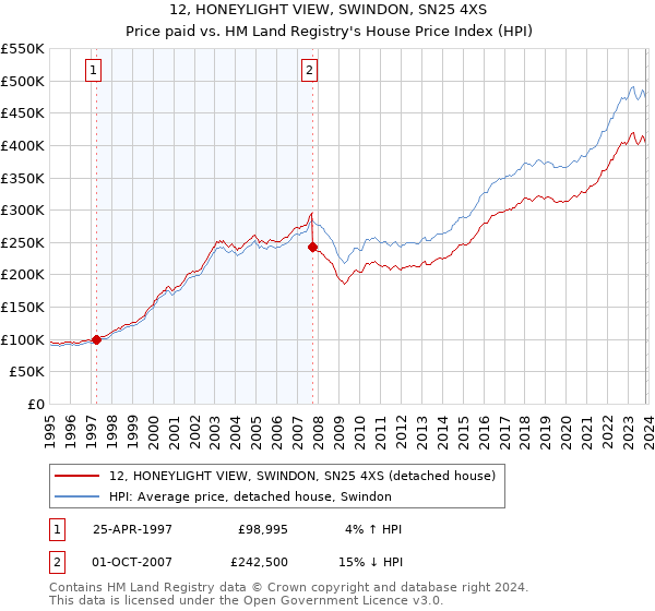 12, HONEYLIGHT VIEW, SWINDON, SN25 4XS: Price paid vs HM Land Registry's House Price Index