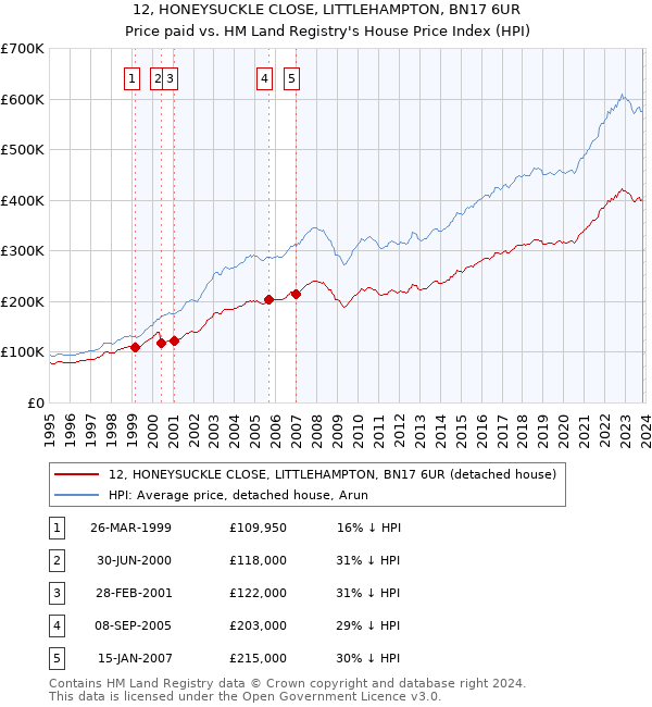 12, HONEYSUCKLE CLOSE, LITTLEHAMPTON, BN17 6UR: Price paid vs HM Land Registry's House Price Index