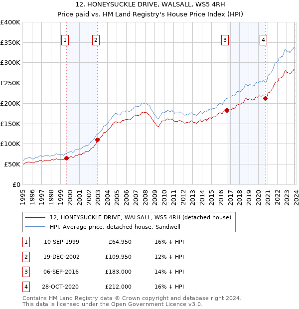12, HONEYSUCKLE DRIVE, WALSALL, WS5 4RH: Price paid vs HM Land Registry's House Price Index