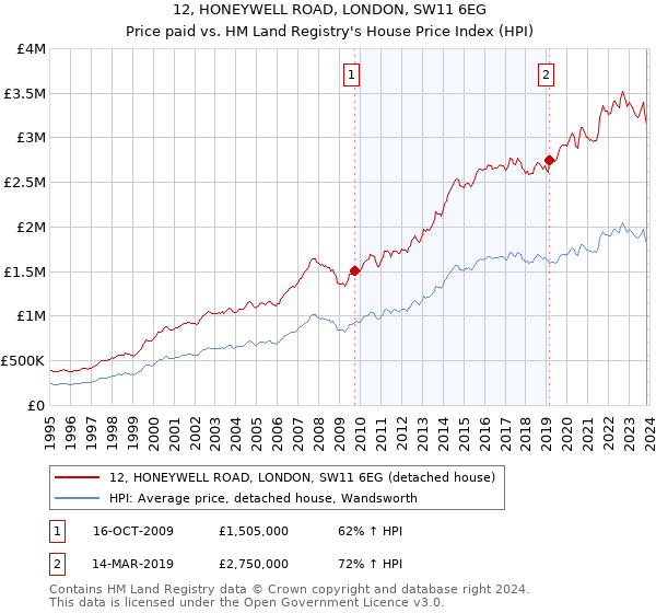 12, HONEYWELL ROAD, LONDON, SW11 6EG: Price paid vs HM Land Registry's House Price Index