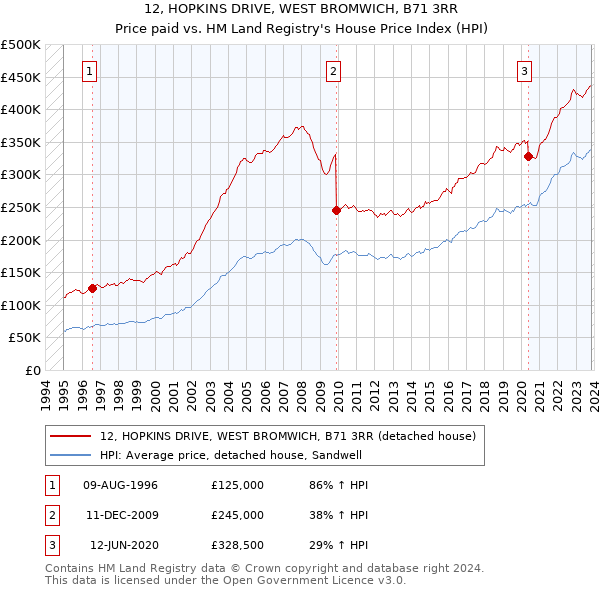 12, HOPKINS DRIVE, WEST BROMWICH, B71 3RR: Price paid vs HM Land Registry's House Price Index