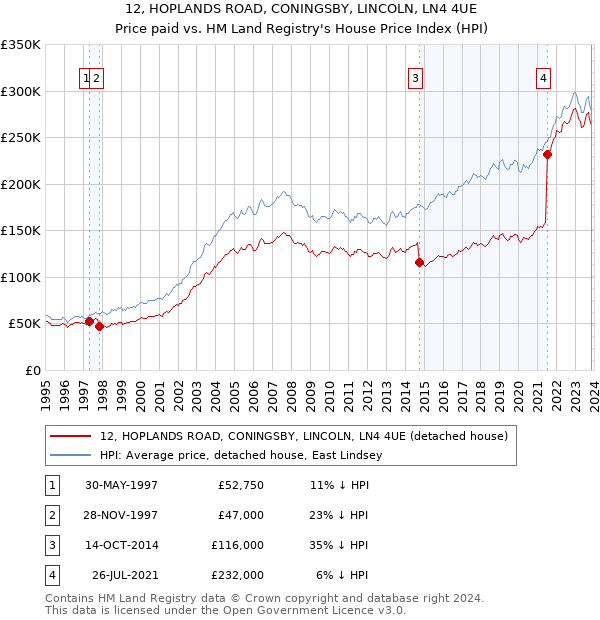 12, HOPLANDS ROAD, CONINGSBY, LINCOLN, LN4 4UE: Price paid vs HM Land Registry's House Price Index