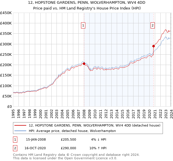 12, HOPSTONE GARDENS, PENN, WOLVERHAMPTON, WV4 4DD: Price paid vs HM Land Registry's House Price Index