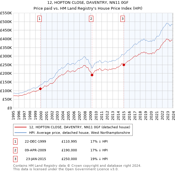 12, HOPTON CLOSE, DAVENTRY, NN11 0GF: Price paid vs HM Land Registry's House Price Index