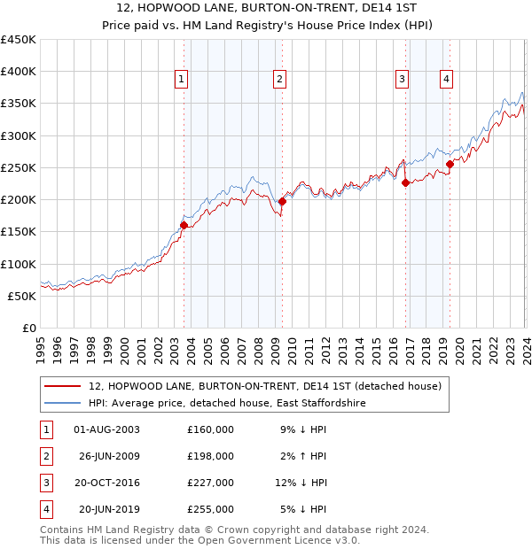 12, HOPWOOD LANE, BURTON-ON-TRENT, DE14 1ST: Price paid vs HM Land Registry's House Price Index