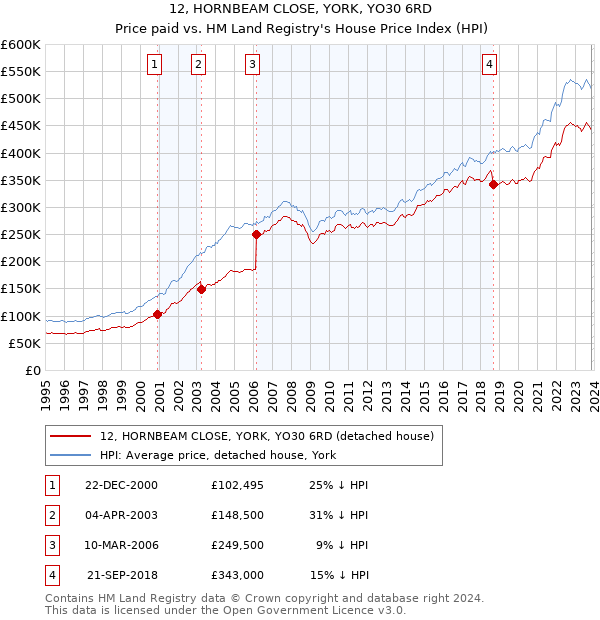 12, HORNBEAM CLOSE, YORK, YO30 6RD: Price paid vs HM Land Registry's House Price Index