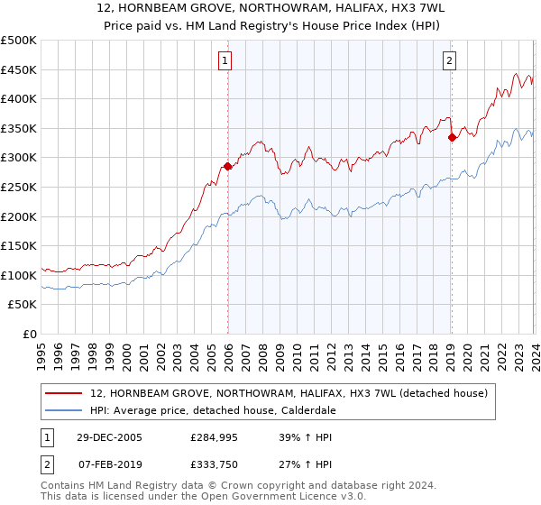 12, HORNBEAM GROVE, NORTHOWRAM, HALIFAX, HX3 7WL: Price paid vs HM Land Registry's House Price Index