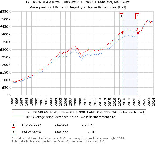 12, HORNBEAM ROW, BRIXWORTH, NORTHAMPTON, NN6 9WG: Price paid vs HM Land Registry's House Price Index