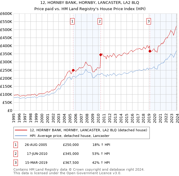 12, HORNBY BANK, HORNBY, LANCASTER, LA2 8LQ: Price paid vs HM Land Registry's House Price Index