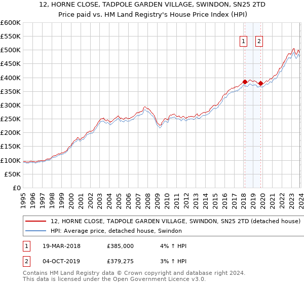 12, HORNE CLOSE, TADPOLE GARDEN VILLAGE, SWINDON, SN25 2TD: Price paid vs HM Land Registry's House Price Index