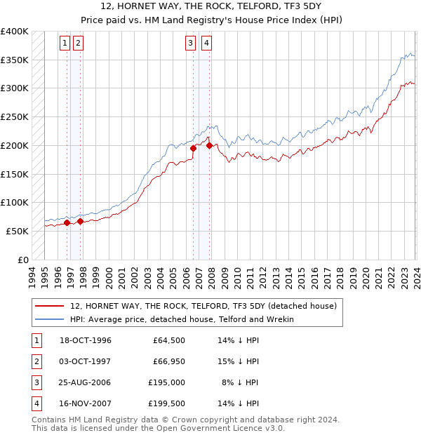 12, HORNET WAY, THE ROCK, TELFORD, TF3 5DY: Price paid vs HM Land Registry's House Price Index