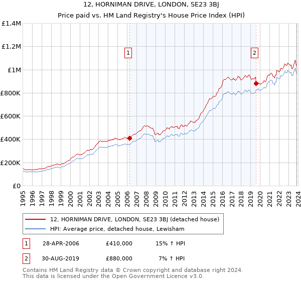 12, HORNIMAN DRIVE, LONDON, SE23 3BJ: Price paid vs HM Land Registry's House Price Index