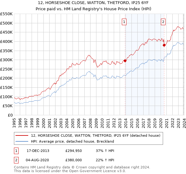 12, HORSESHOE CLOSE, WATTON, THETFORD, IP25 6YF: Price paid vs HM Land Registry's House Price Index