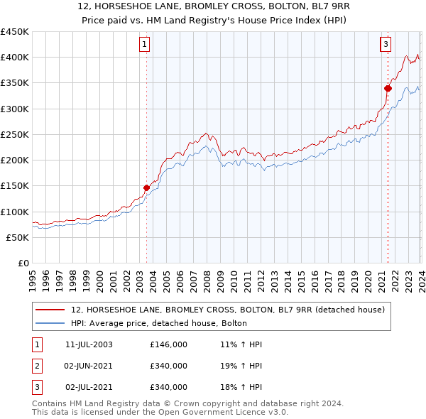 12, HORSESHOE LANE, BROMLEY CROSS, BOLTON, BL7 9RR: Price paid vs HM Land Registry's House Price Index