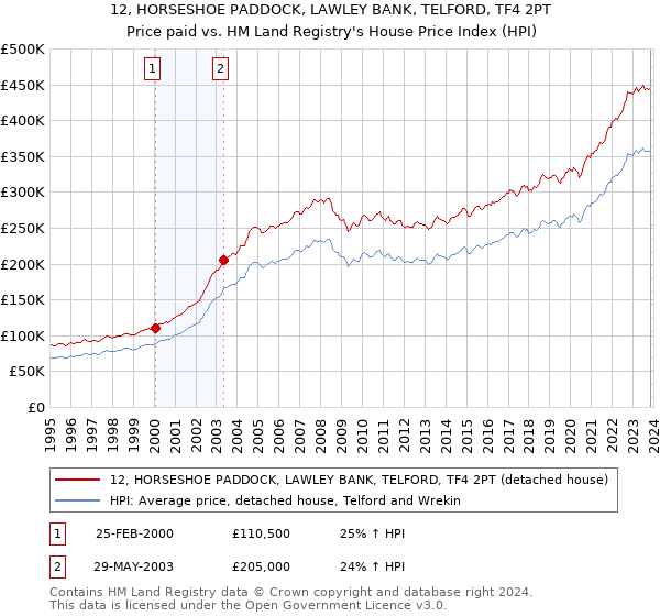 12, HORSESHOE PADDOCK, LAWLEY BANK, TELFORD, TF4 2PT: Price paid vs HM Land Registry's House Price Index