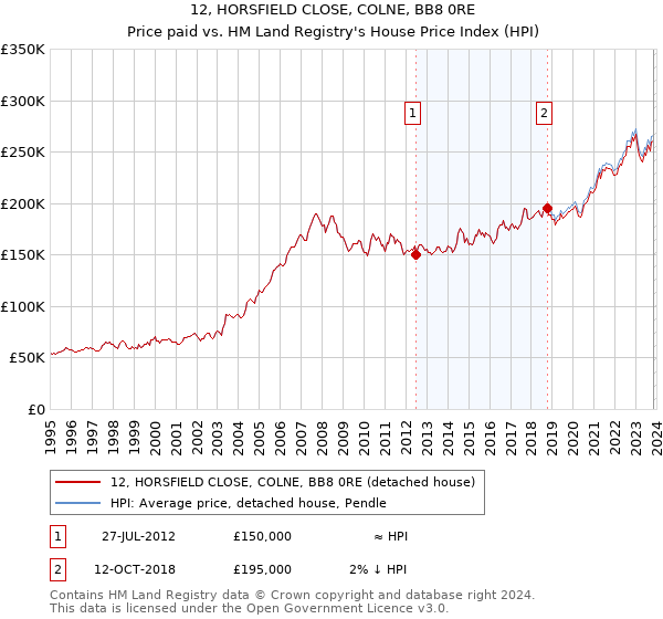 12, HORSFIELD CLOSE, COLNE, BB8 0RE: Price paid vs HM Land Registry's House Price Index